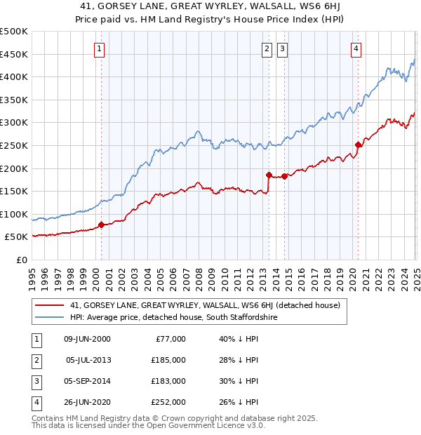 41, GORSEY LANE, GREAT WYRLEY, WALSALL, WS6 6HJ: Price paid vs HM Land Registry's House Price Index