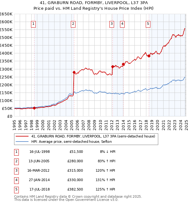 41, GRABURN ROAD, FORMBY, LIVERPOOL, L37 3PA: Price paid vs HM Land Registry's House Price Index