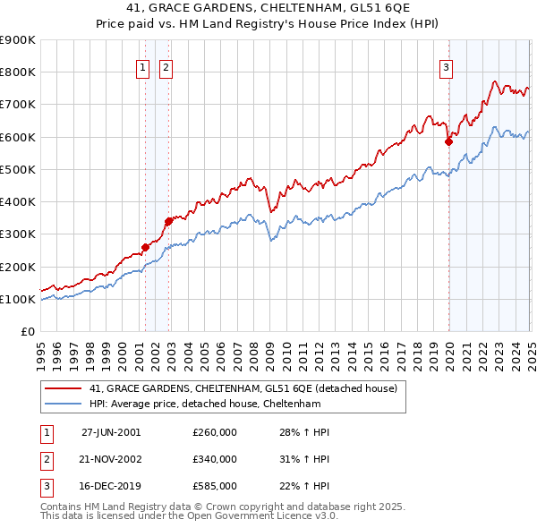 41, GRACE GARDENS, CHELTENHAM, GL51 6QE: Price paid vs HM Land Registry's House Price Index