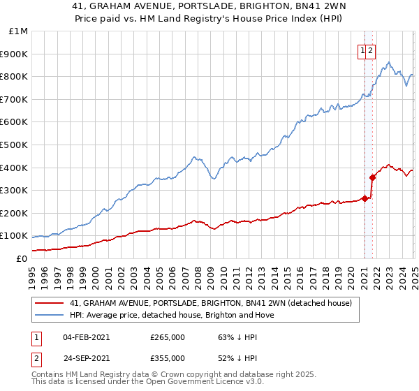 41, GRAHAM AVENUE, PORTSLADE, BRIGHTON, BN41 2WN: Price paid vs HM Land Registry's House Price Index