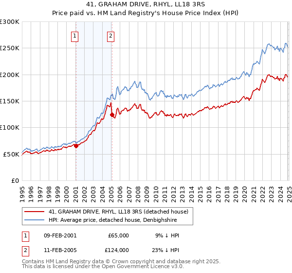 41, GRAHAM DRIVE, RHYL, LL18 3RS: Price paid vs HM Land Registry's House Price Index