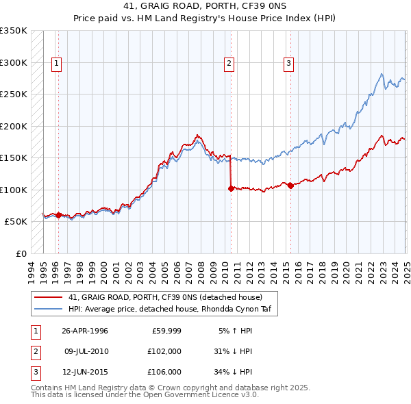 41, GRAIG ROAD, PORTH, CF39 0NS: Price paid vs HM Land Registry's House Price Index