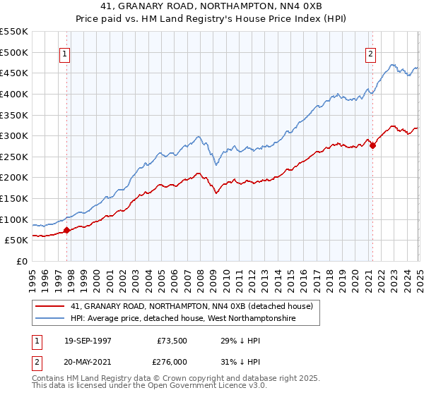 41, GRANARY ROAD, NORTHAMPTON, NN4 0XB: Price paid vs HM Land Registry's House Price Index