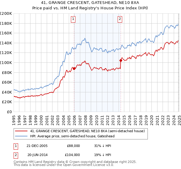 41, GRANGE CRESCENT, GATESHEAD, NE10 8XA: Price paid vs HM Land Registry's House Price Index