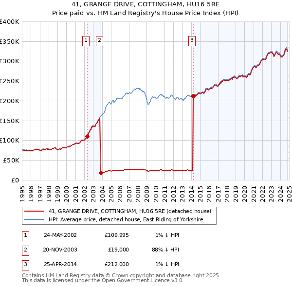 41, GRANGE DRIVE, COTTINGHAM, HU16 5RE: Price paid vs HM Land Registry's House Price Index