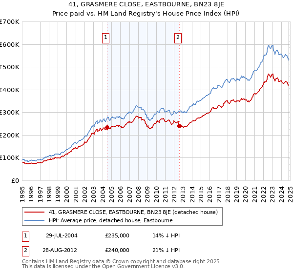 41, GRASMERE CLOSE, EASTBOURNE, BN23 8JE: Price paid vs HM Land Registry's House Price Index