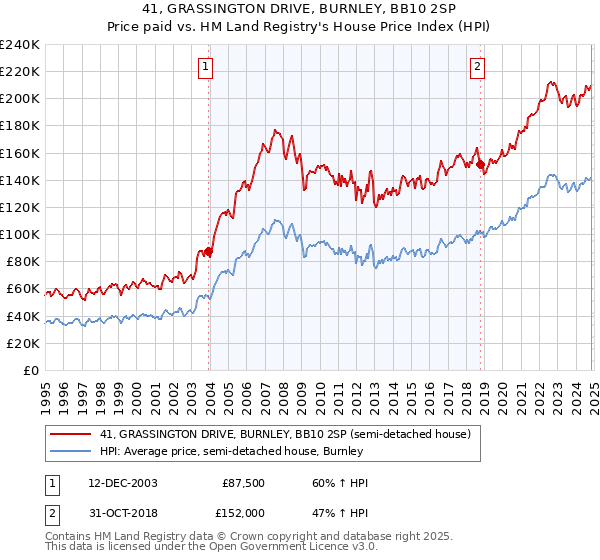 41, GRASSINGTON DRIVE, BURNLEY, BB10 2SP: Price paid vs HM Land Registry's House Price Index