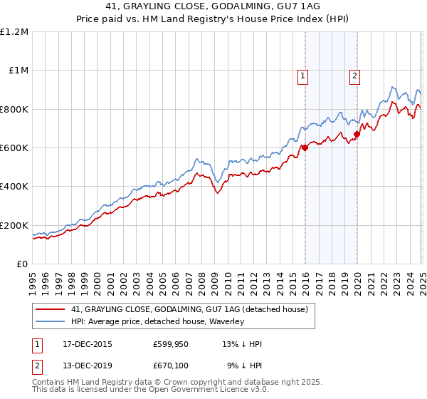 41, GRAYLING CLOSE, GODALMING, GU7 1AG: Price paid vs HM Land Registry's House Price Index