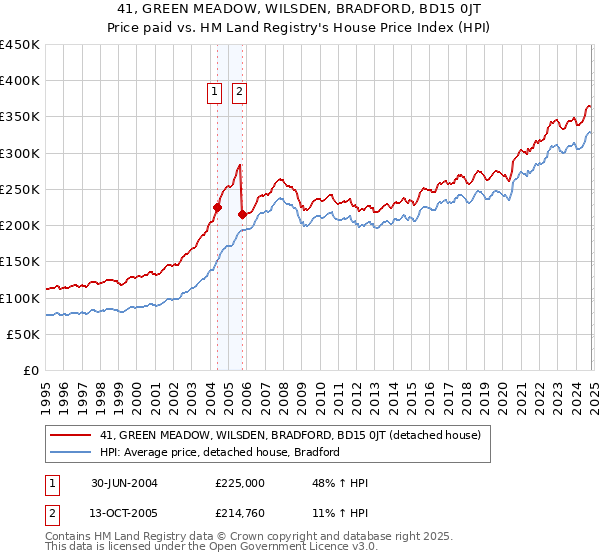 41, GREEN MEADOW, WILSDEN, BRADFORD, BD15 0JT: Price paid vs HM Land Registry's House Price Index