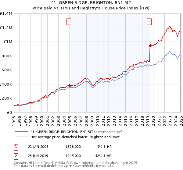 41, GREEN RIDGE, BRIGHTON, BN1 5LT: Price paid vs HM Land Registry's House Price Index