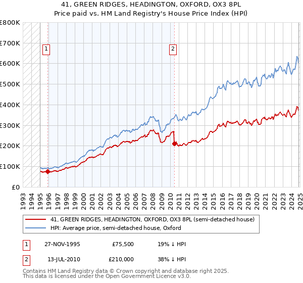 41, GREEN RIDGES, HEADINGTON, OXFORD, OX3 8PL: Price paid vs HM Land Registry's House Price Index