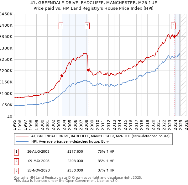 41, GREENDALE DRIVE, RADCLIFFE, MANCHESTER, M26 1UE: Price paid vs HM Land Registry's House Price Index