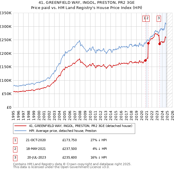 41, GREENFIELD WAY, INGOL, PRESTON, PR2 3GE: Price paid vs HM Land Registry's House Price Index