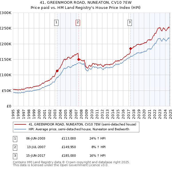 41, GREENMOOR ROAD, NUNEATON, CV10 7EW: Price paid vs HM Land Registry's House Price Index