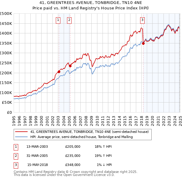 41, GREENTREES AVENUE, TONBRIDGE, TN10 4NE: Price paid vs HM Land Registry's House Price Index