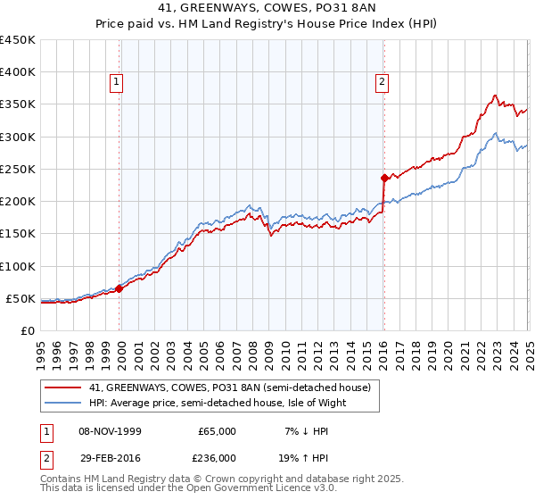 41, GREENWAYS, COWES, PO31 8AN: Price paid vs HM Land Registry's House Price Index