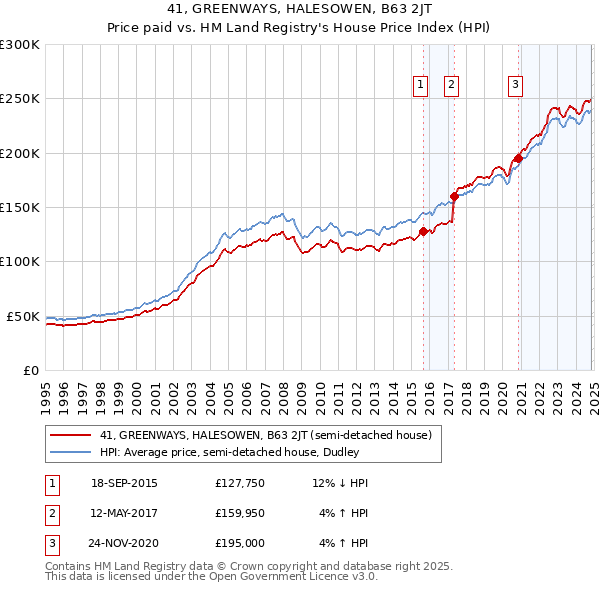 41, GREENWAYS, HALESOWEN, B63 2JT: Price paid vs HM Land Registry's House Price Index