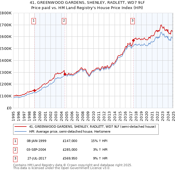 41, GREENWOOD GARDENS, SHENLEY, RADLETT, WD7 9LF: Price paid vs HM Land Registry's House Price Index