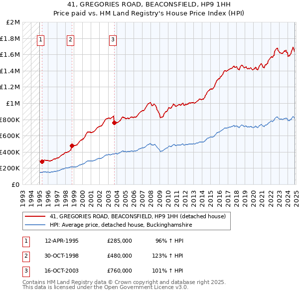 41, GREGORIES ROAD, BEACONSFIELD, HP9 1HH: Price paid vs HM Land Registry's House Price Index