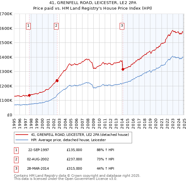 41, GRENFELL ROAD, LEICESTER, LE2 2PA: Price paid vs HM Land Registry's House Price Index