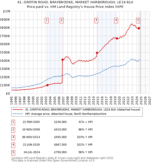 41, GRIFFIN ROAD, BRAYBROOKE, MARKET HARBOROUGH, LE16 8LH: Price paid vs HM Land Registry's House Price Index