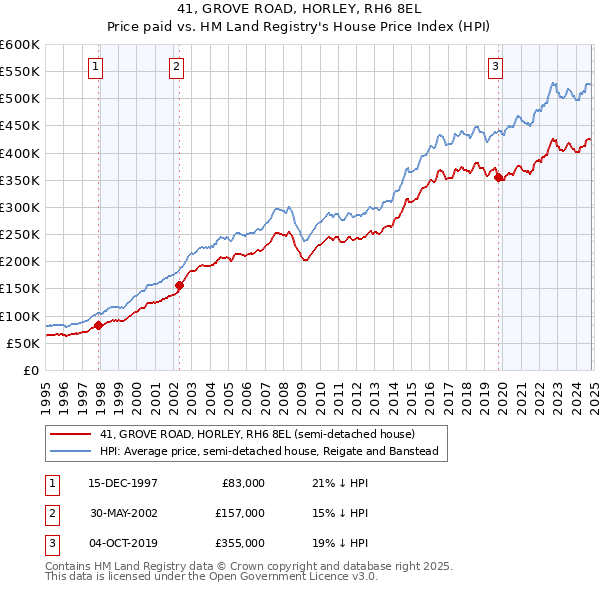 41, GROVE ROAD, HORLEY, RH6 8EL: Price paid vs HM Land Registry's House Price Index