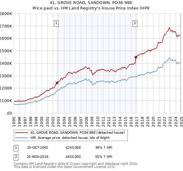 41, GROVE ROAD, SANDOWN, PO36 9BE: Price paid vs HM Land Registry's House Price Index