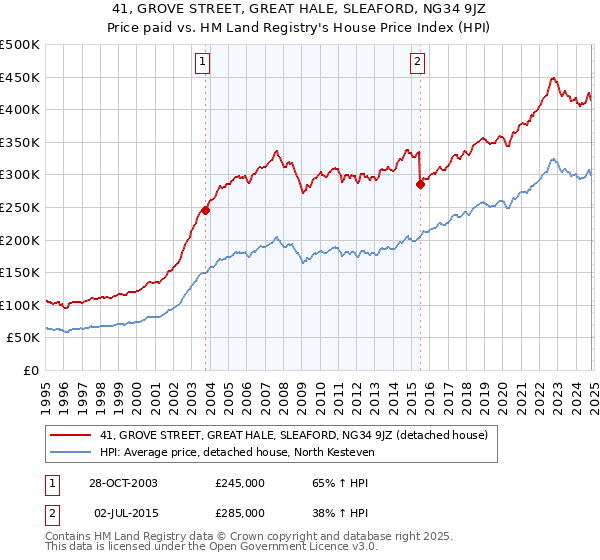 41, GROVE STREET, GREAT HALE, SLEAFORD, NG34 9JZ: Price paid vs HM Land Registry's House Price Index