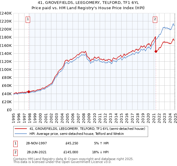 41, GROVEFIELDS, LEEGOMERY, TELFORD, TF1 6YL: Price paid vs HM Land Registry's House Price Index