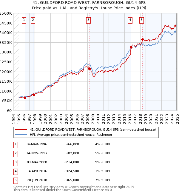 41, GUILDFORD ROAD WEST, FARNBOROUGH, GU14 6PS: Price paid vs HM Land Registry's House Price Index