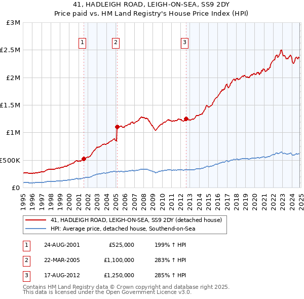 41, HADLEIGH ROAD, LEIGH-ON-SEA, SS9 2DY: Price paid vs HM Land Registry's House Price Index