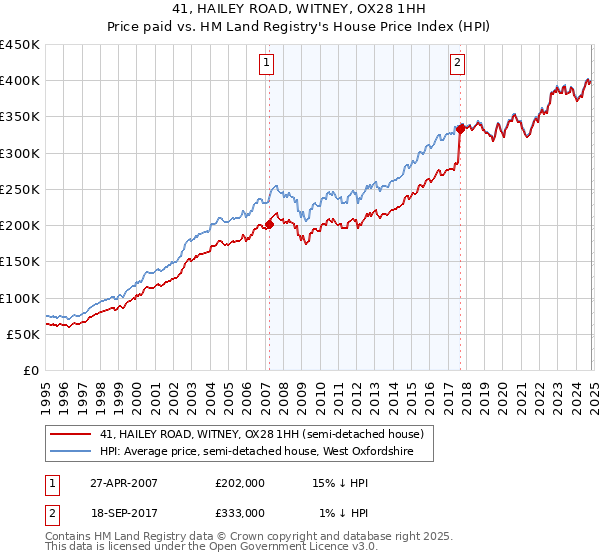 41, HAILEY ROAD, WITNEY, OX28 1HH: Price paid vs HM Land Registry's House Price Index