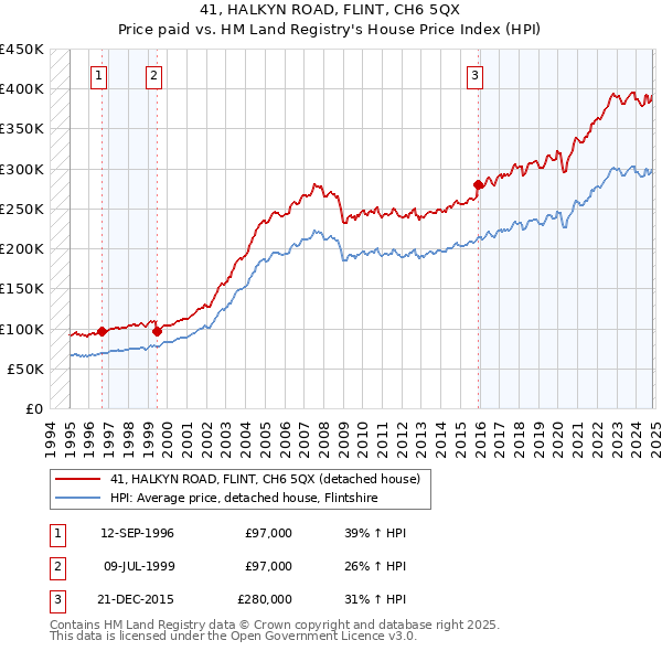 41, HALKYN ROAD, FLINT, CH6 5QX: Price paid vs HM Land Registry's House Price Index