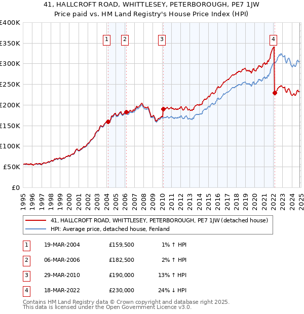 41, HALLCROFT ROAD, WHITTLESEY, PETERBOROUGH, PE7 1JW: Price paid vs HM Land Registry's House Price Index