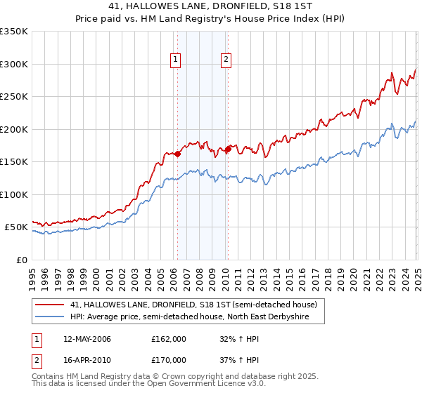 41, HALLOWES LANE, DRONFIELD, S18 1ST: Price paid vs HM Land Registry's House Price Index