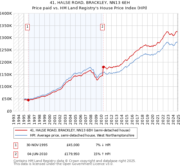 41, HALSE ROAD, BRACKLEY, NN13 6EH: Price paid vs HM Land Registry's House Price Index