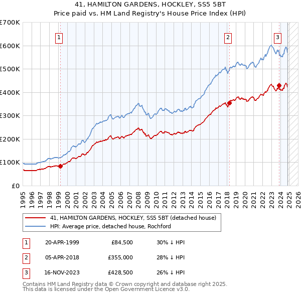 41, HAMILTON GARDENS, HOCKLEY, SS5 5BT: Price paid vs HM Land Registry's House Price Index