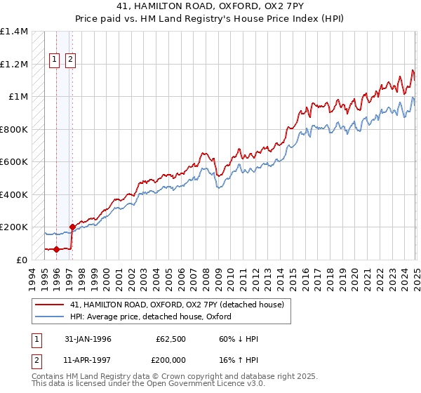 41, HAMILTON ROAD, OXFORD, OX2 7PY: Price paid vs HM Land Registry's House Price Index