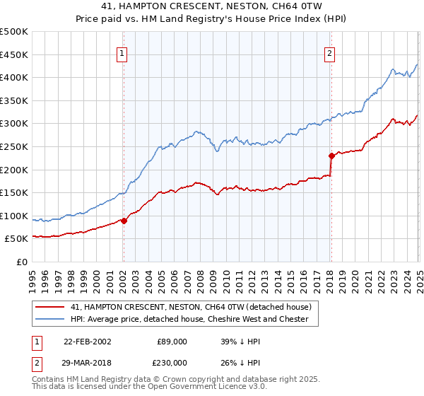 41, HAMPTON CRESCENT, NESTON, CH64 0TW: Price paid vs HM Land Registry's House Price Index