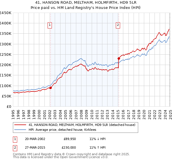 41, HANSON ROAD, MELTHAM, HOLMFIRTH, HD9 5LR: Price paid vs HM Land Registry's House Price Index