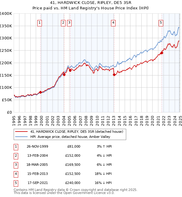 41, HARDWICK CLOSE, RIPLEY, DE5 3SR: Price paid vs HM Land Registry's House Price Index