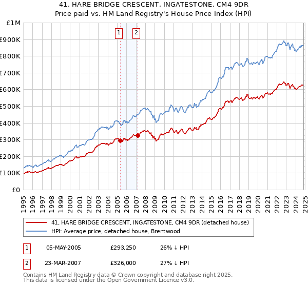 41, HARE BRIDGE CRESCENT, INGATESTONE, CM4 9DR: Price paid vs HM Land Registry's House Price Index