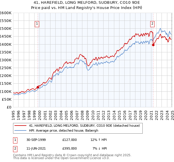 41, HAREFIELD, LONG MELFORD, SUDBURY, CO10 9DE: Price paid vs HM Land Registry's House Price Index