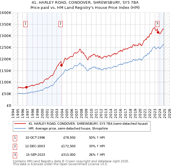 41, HARLEY ROAD, CONDOVER, SHREWSBURY, SY5 7BA: Price paid vs HM Land Registry's House Price Index