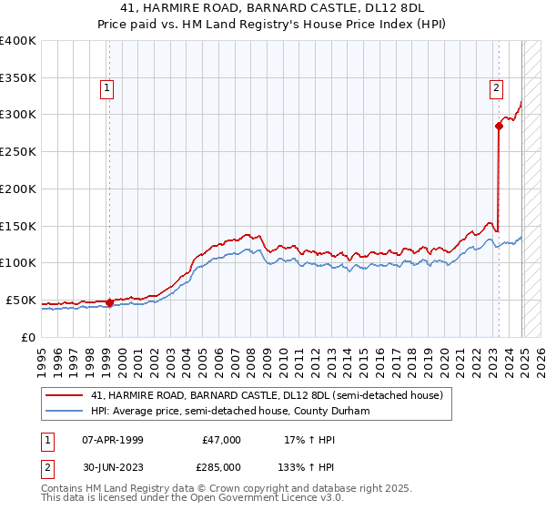 41, HARMIRE ROAD, BARNARD CASTLE, DL12 8DL: Price paid vs HM Land Registry's House Price Index