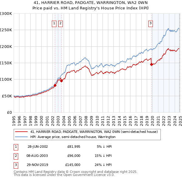 41, HARRIER ROAD, PADGATE, WARRINGTON, WA2 0WN: Price paid vs HM Land Registry's House Price Index