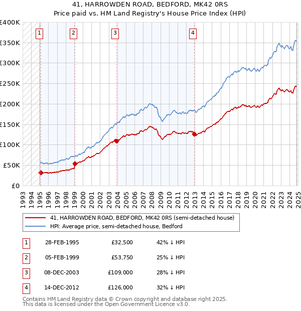 41, HARROWDEN ROAD, BEDFORD, MK42 0RS: Price paid vs HM Land Registry's House Price Index