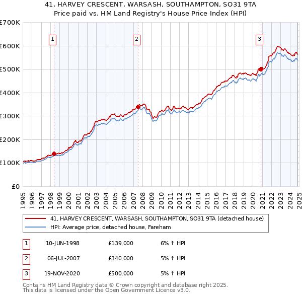 41, HARVEY CRESCENT, WARSASH, SOUTHAMPTON, SO31 9TA: Price paid vs HM Land Registry's House Price Index