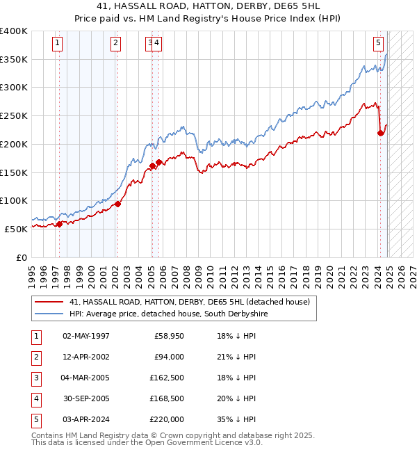 41, HASSALL ROAD, HATTON, DERBY, DE65 5HL: Price paid vs HM Land Registry's House Price Index