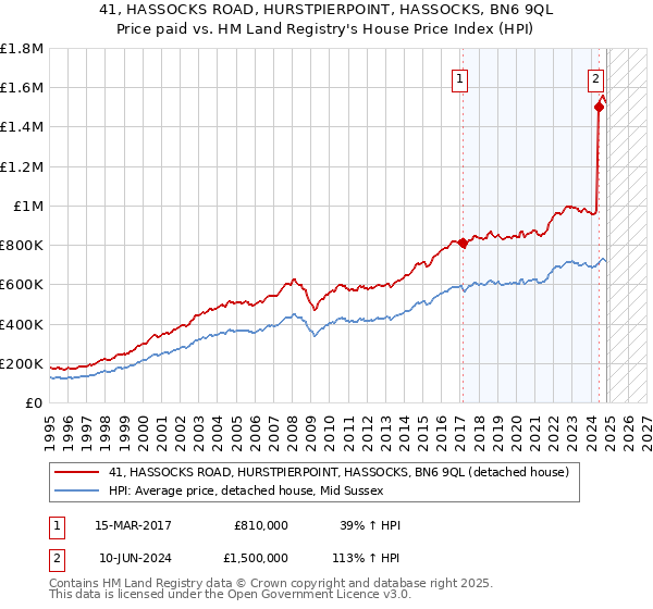 41, HASSOCKS ROAD, HURSTPIERPOINT, HASSOCKS, BN6 9QL: Price paid vs HM Land Registry's House Price Index